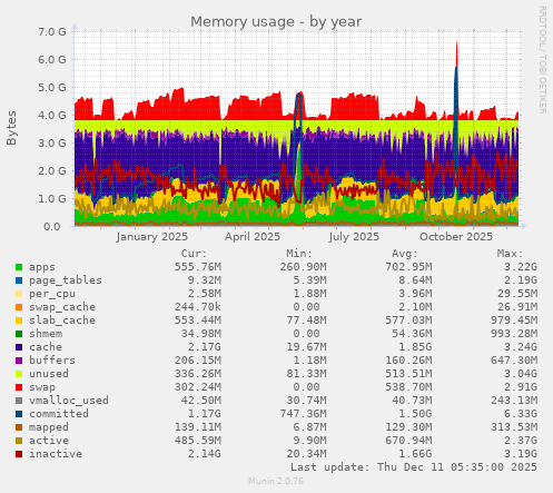Memory usage