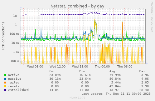 Netstat, combined