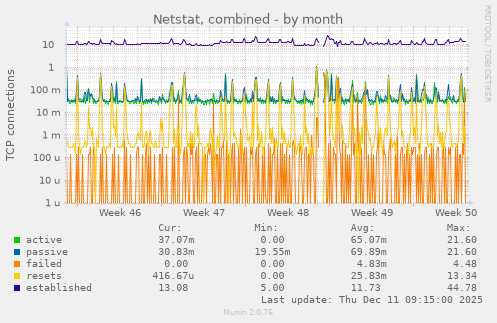 Netstat, combined