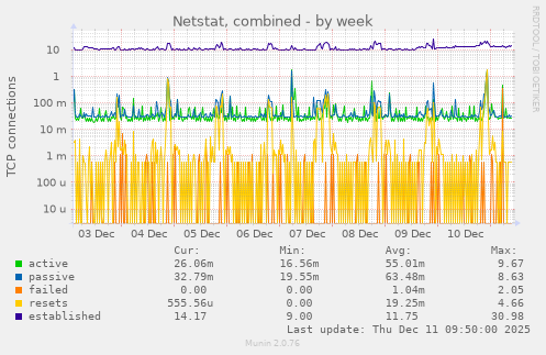 Netstat, combined