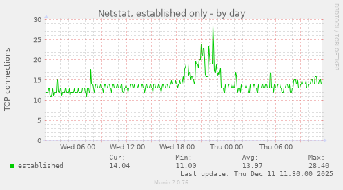 Netstat, established only