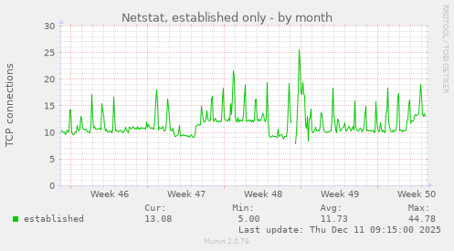 Netstat, established only