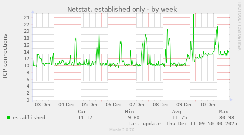 Netstat, established only