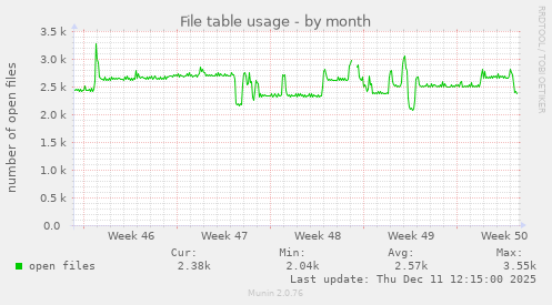 File table usage