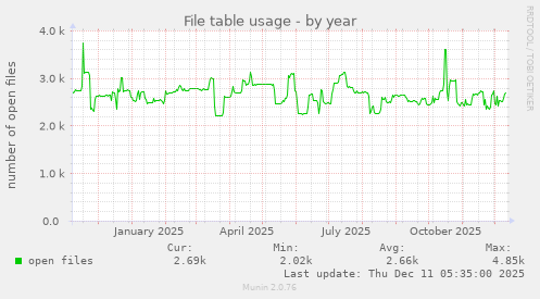 File table usage