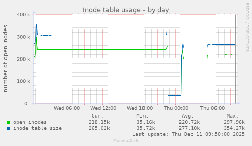 Inode table usage