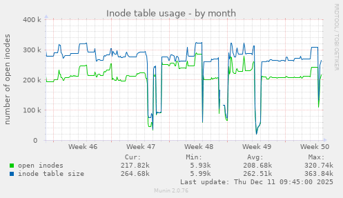 Inode table usage