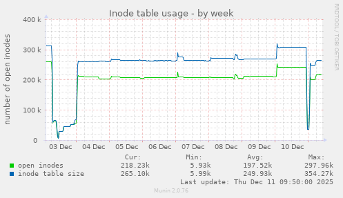 Inode table usage