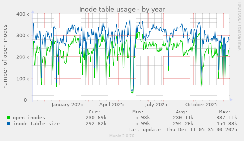 Inode table usage