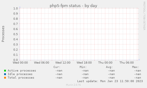 php5-fpm status