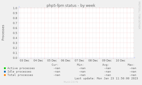 php5-fpm status