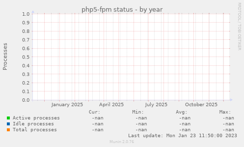 php5-fpm status