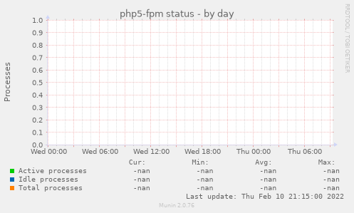 php5-fpm status
