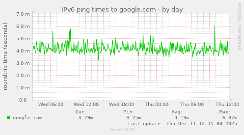 IPv6 ping times to google.com