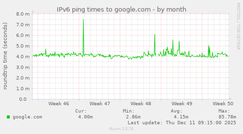 IPv6 ping times to google.com