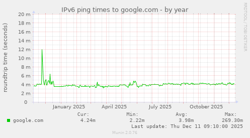 IPv6 ping times to google.com