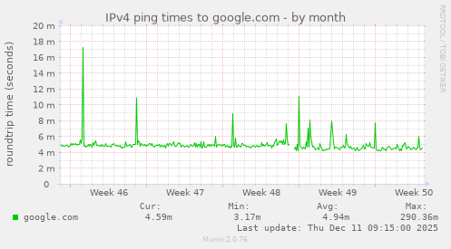 IPv4 ping times to google.com