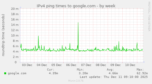 IPv4 ping times to google.com