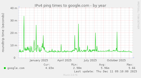 IPv4 ping times to google.com