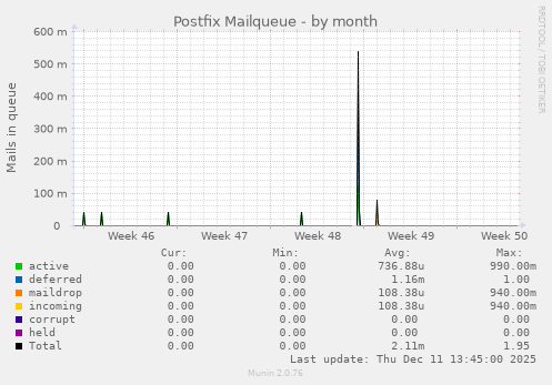 Postfix Mailqueue
