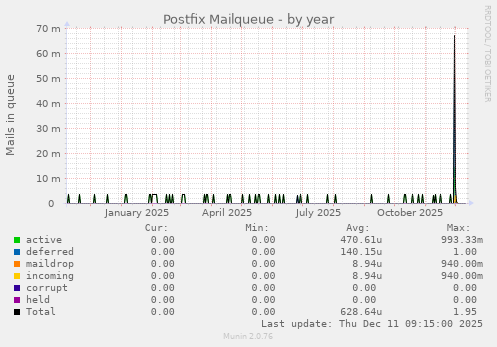 Postfix Mailqueue