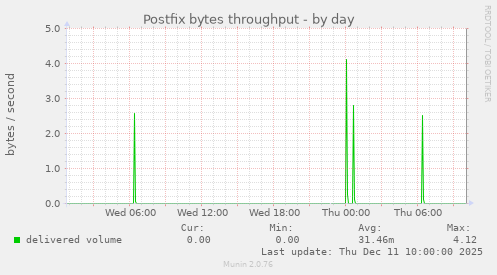 Postfix bytes throughput