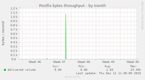 Postfix bytes throughput