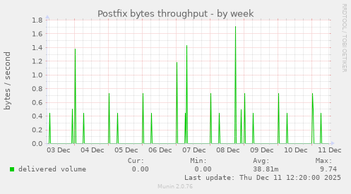 Postfix bytes throughput