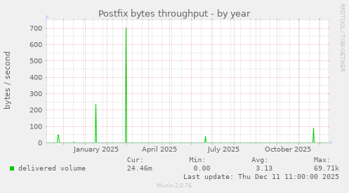 Postfix bytes throughput
