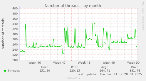 Number of threads
