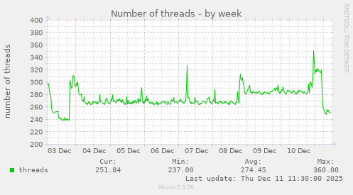 Number of threads