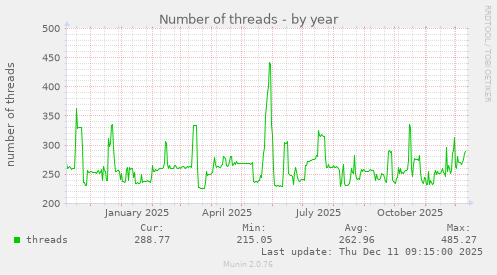Number of threads