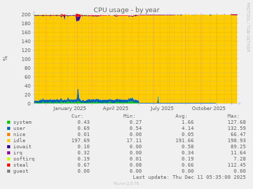 CPU usage