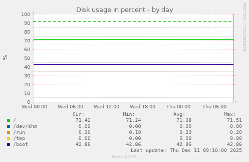 Disk usage in percent