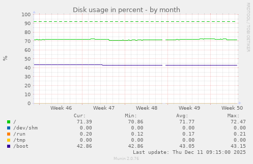 Disk usage in percent