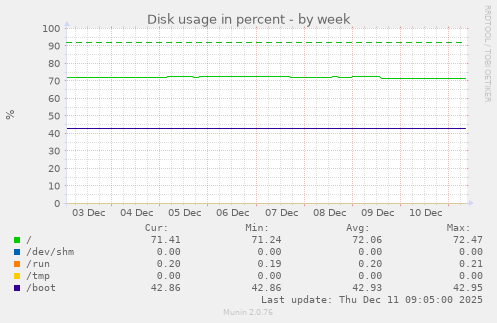 Disk usage in percent