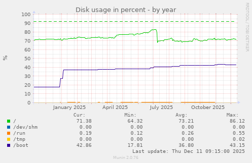 Disk usage in percent