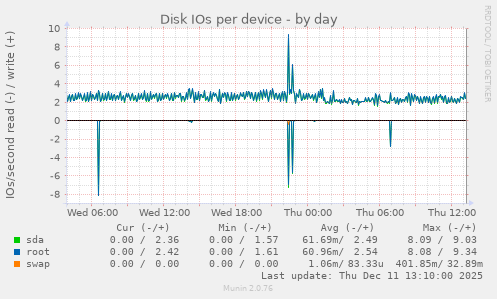 Disk IOs per device