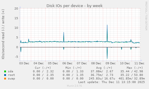 Disk IOs per device