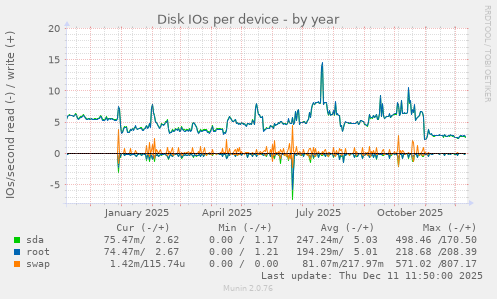 Disk IOs per device