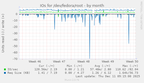 IOs for /dev/fedora/root