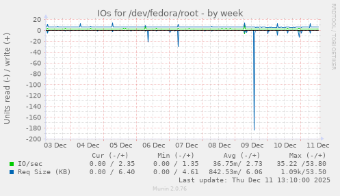 IOs for /dev/fedora/root
