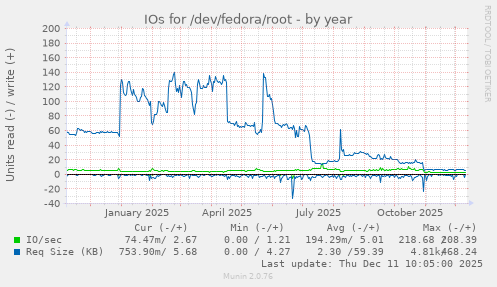 IOs for /dev/fedora/root
