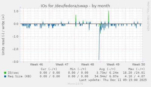 IOs for /dev/fedora/swap