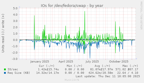 IOs for /dev/fedora/swap