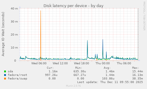 Disk latency per device
