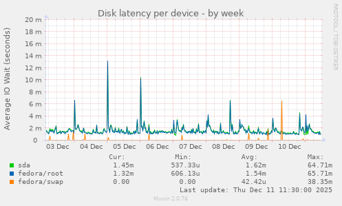 Disk latency per device