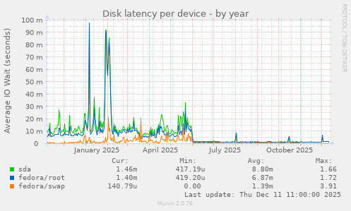 Disk latency per device