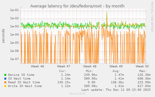 Average latency for /dev/fedora/root