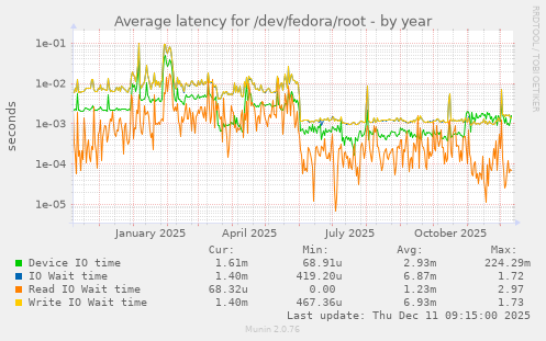 Average latency for /dev/fedora/root